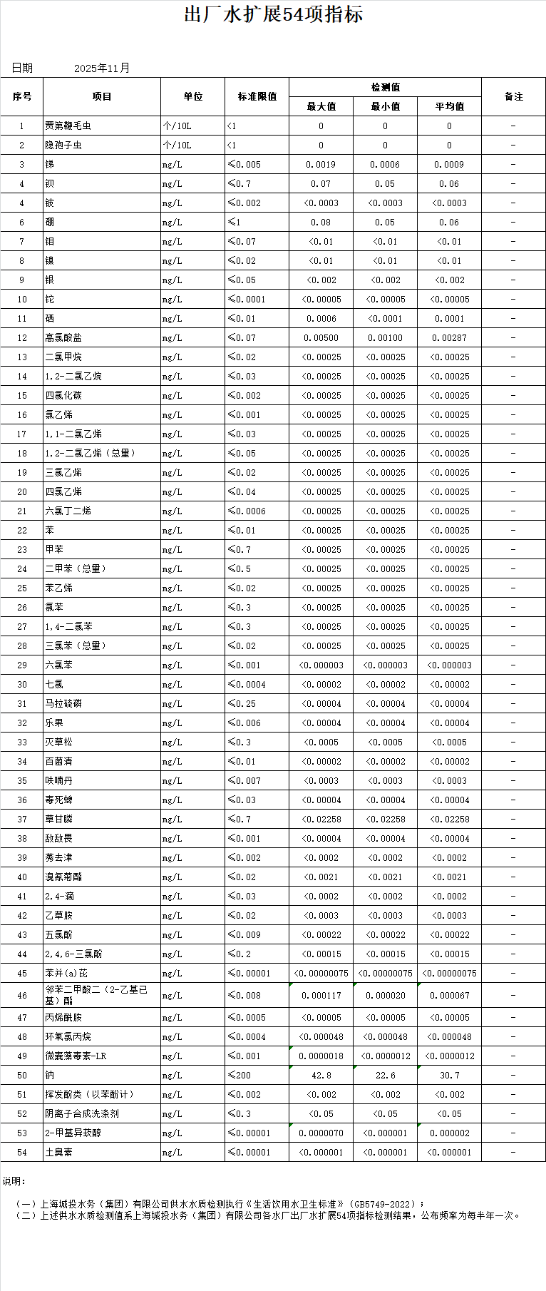 2025年下半年出厂水扩大54项指标（半年报）.png
